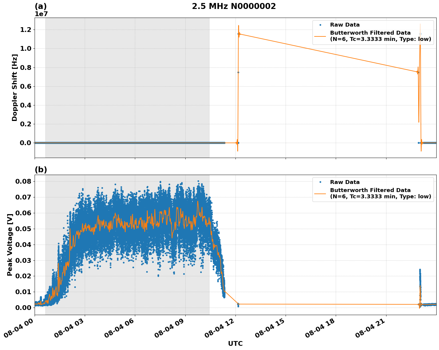 Graph for Observation Unavailable