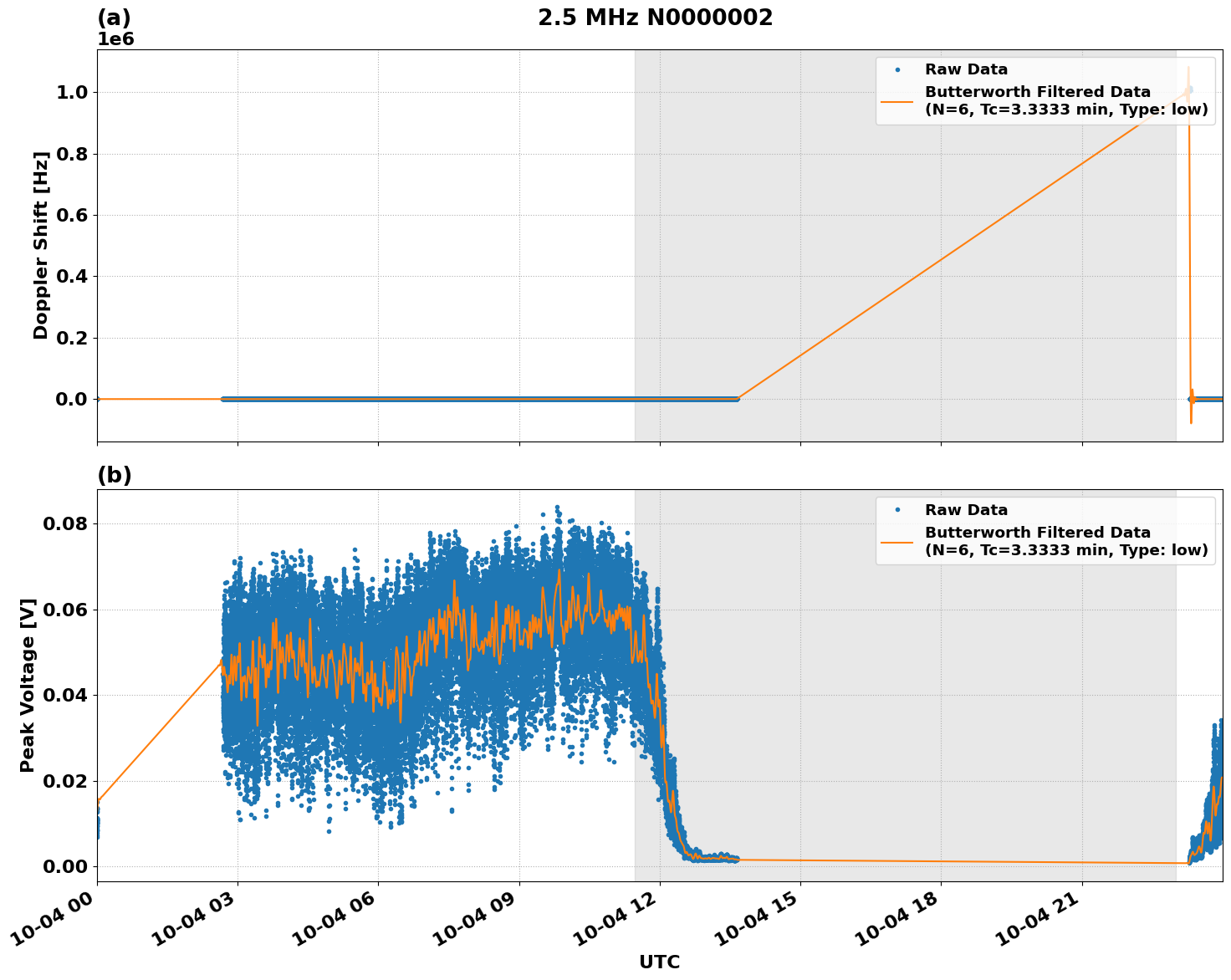 Graph for Observation Unavailable