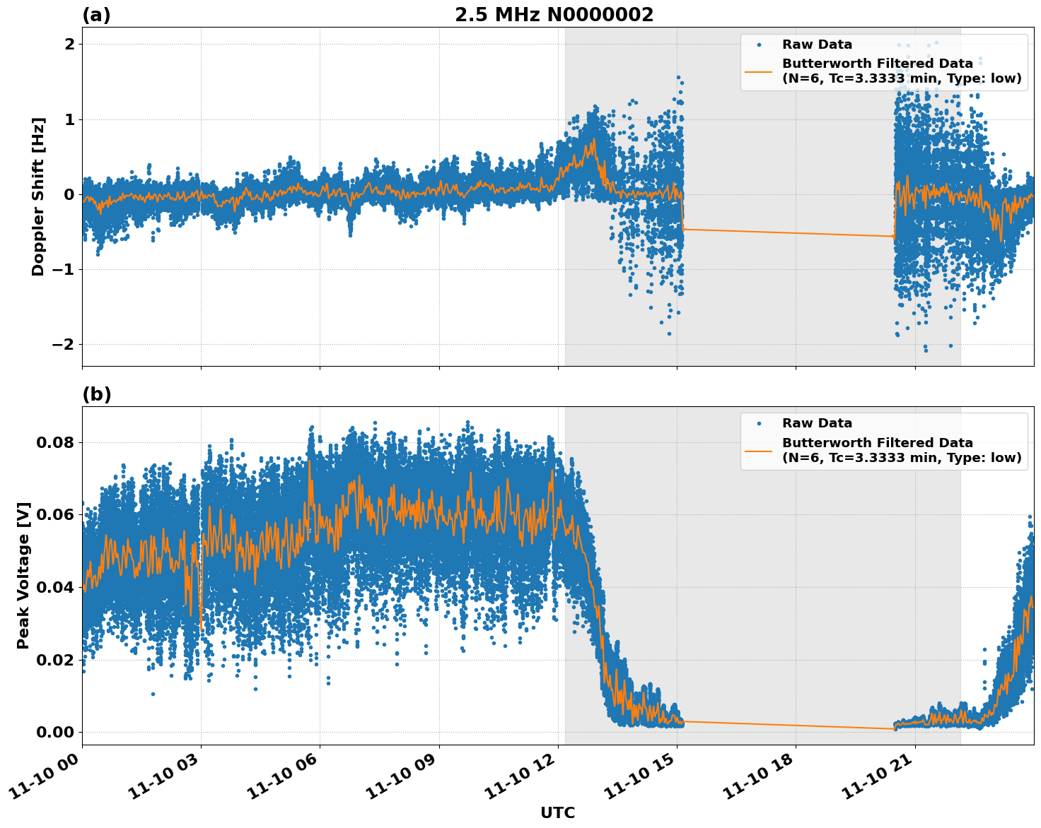 Graph for Observation Unavailable