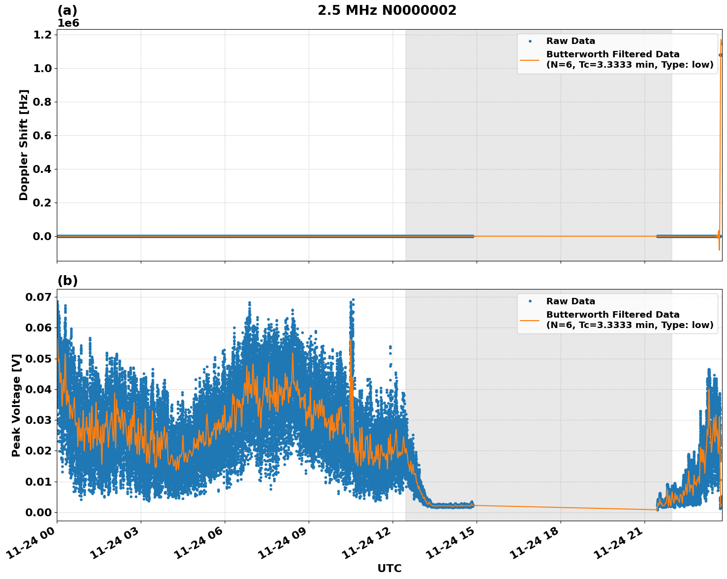 Graph for Observation Unavailable