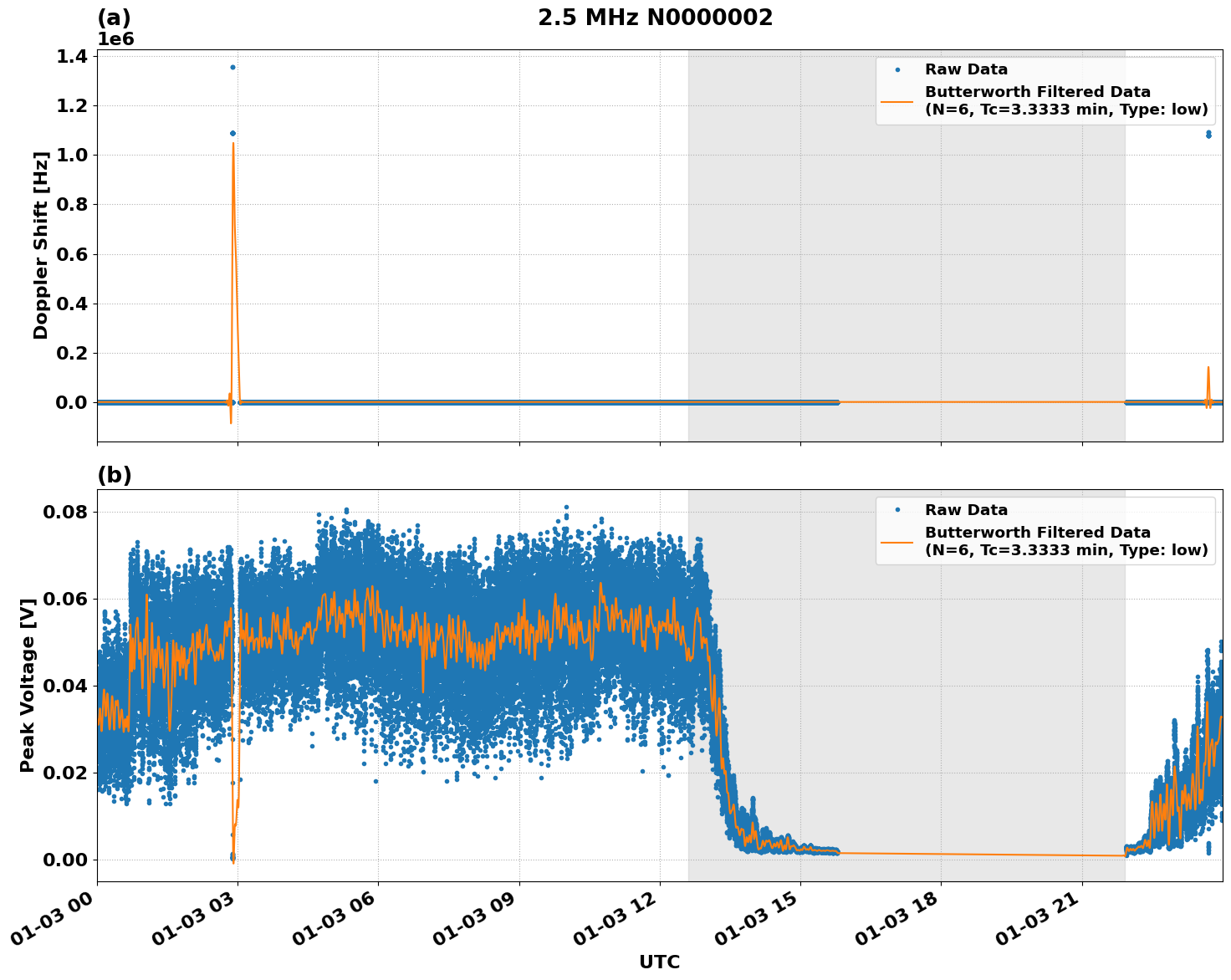 Graph for Observation Unavailable