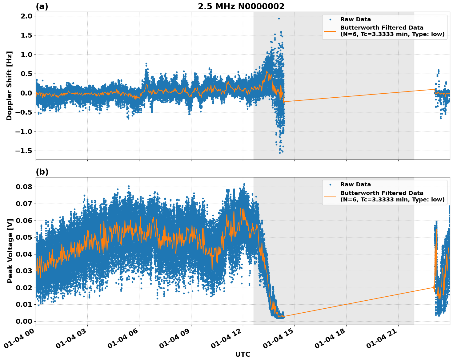 Graph for Observation Unavailable