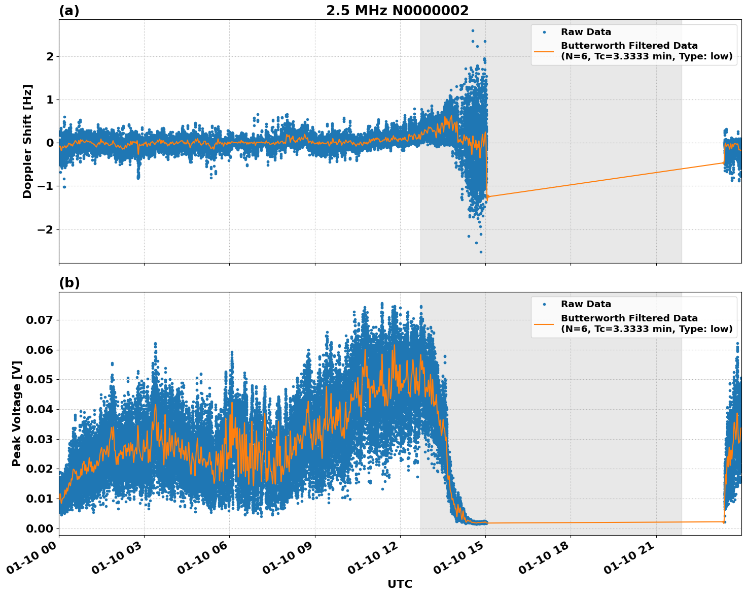 Graph for Observation Unavailable