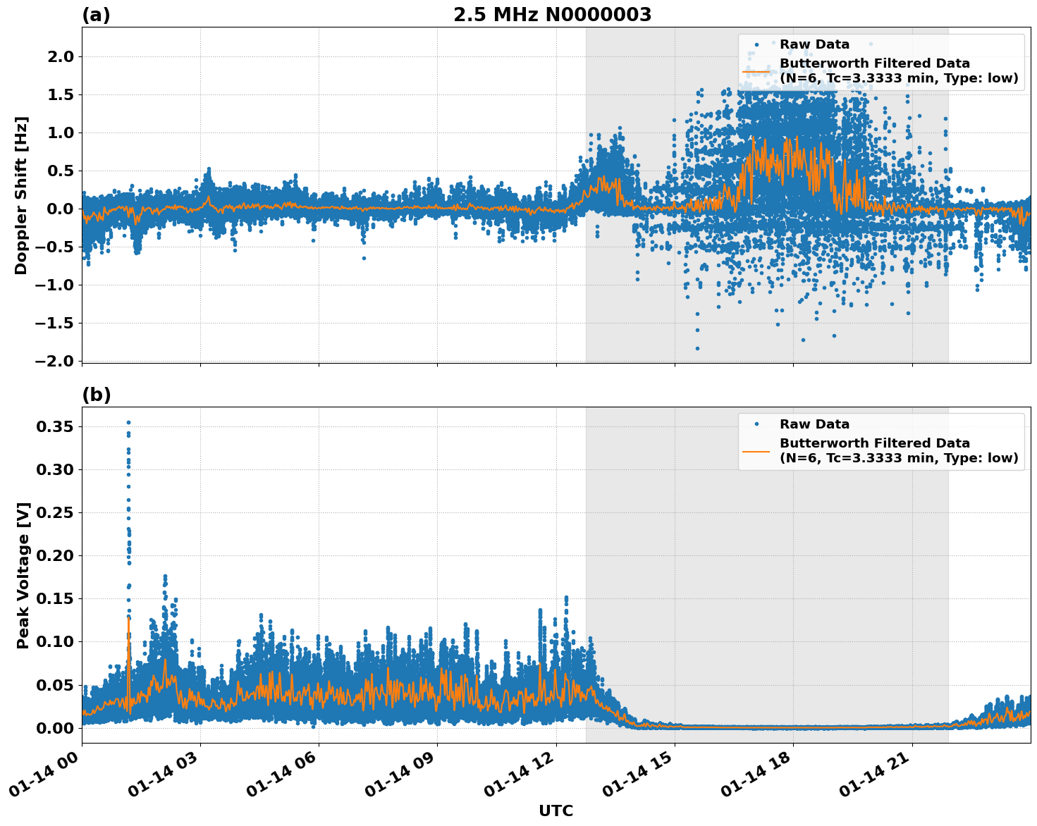 Graph for Observation Unavailable