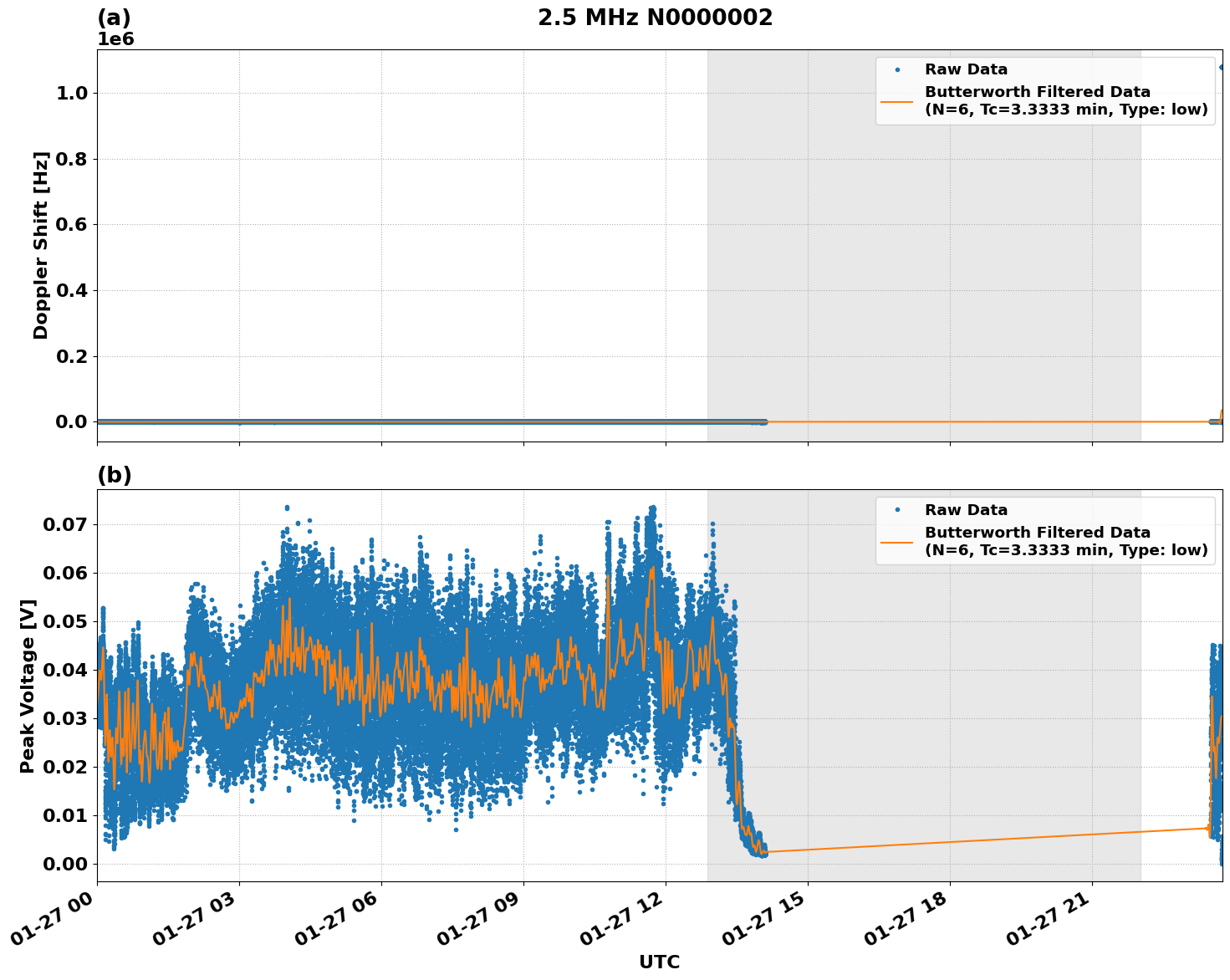 Graph for Observation Unavailable