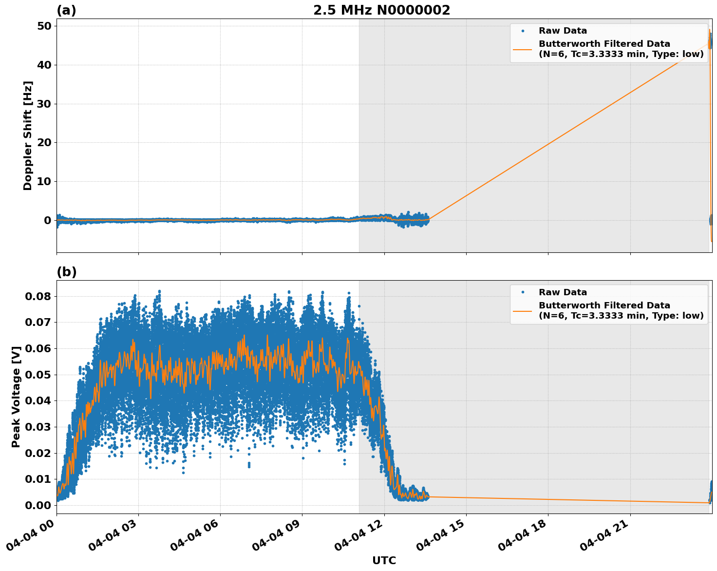 Graph for Observation Unavailable