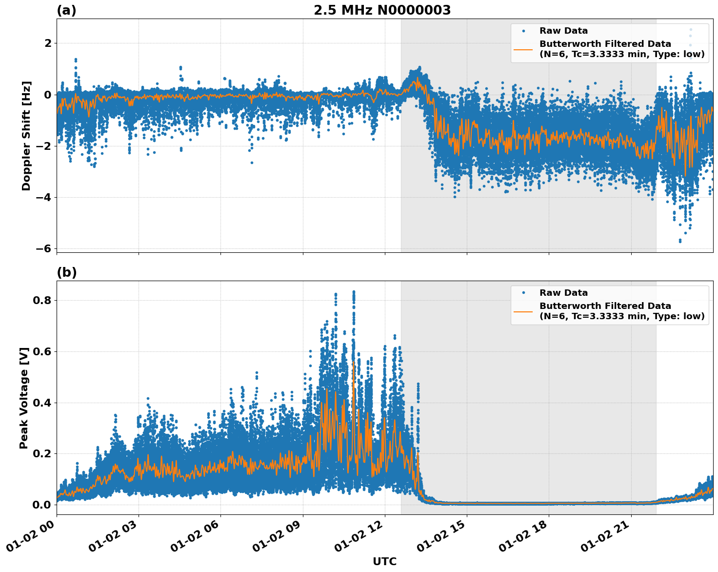 Graph for Observation Unavailable