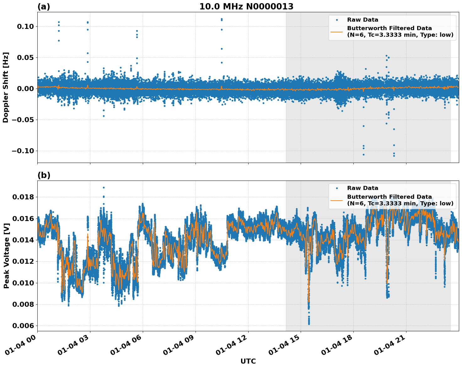 Graph for Observation Unavailable