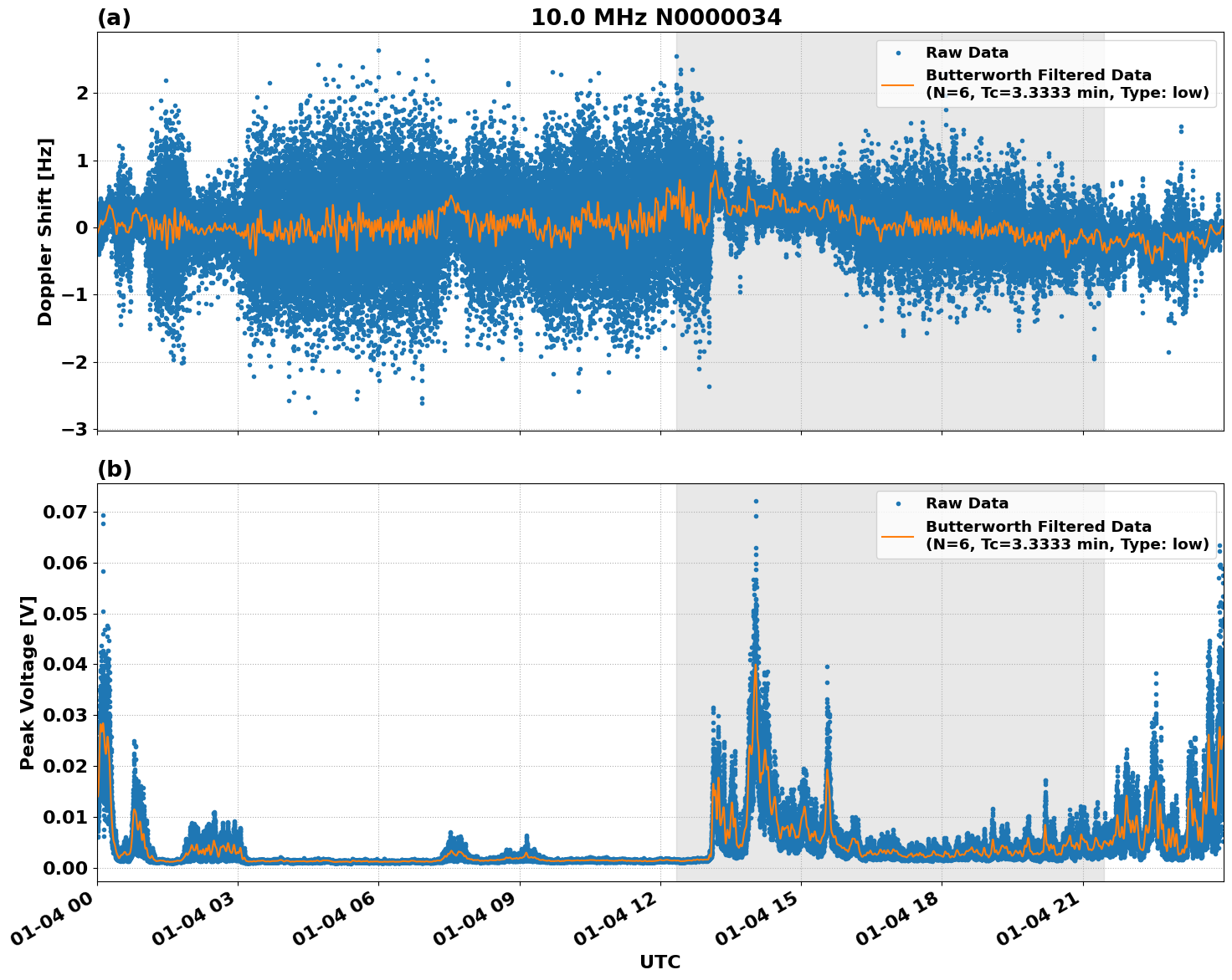 Graph for Observation Unavailable