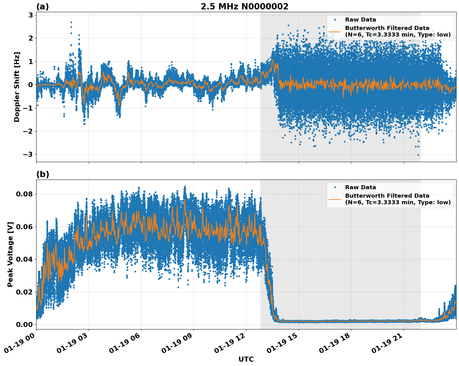 Graph for Observation Unavailable