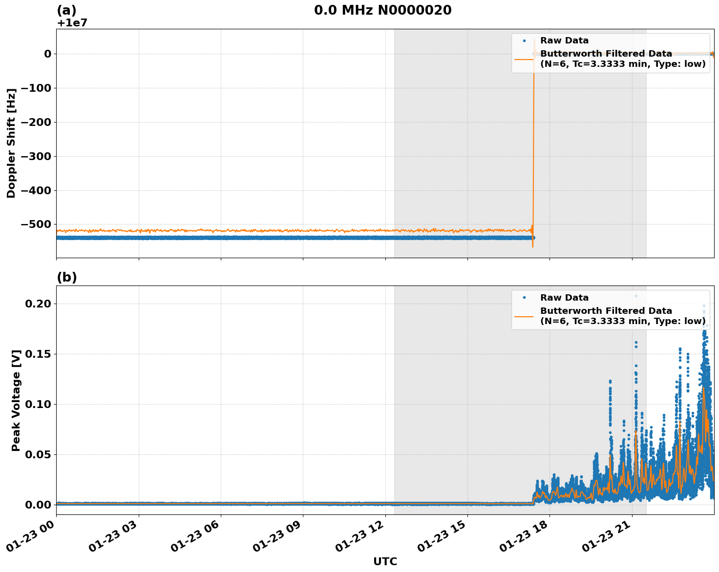 Graph for Observation Unavailable