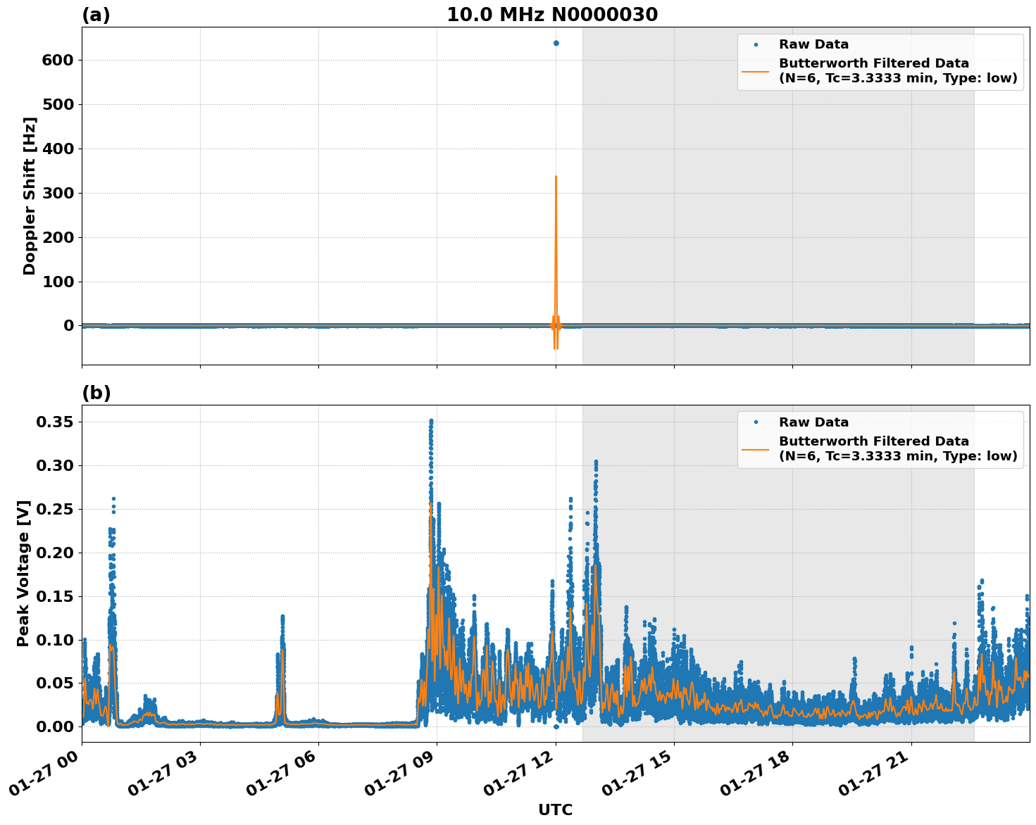 Graph for Observation Unavailable