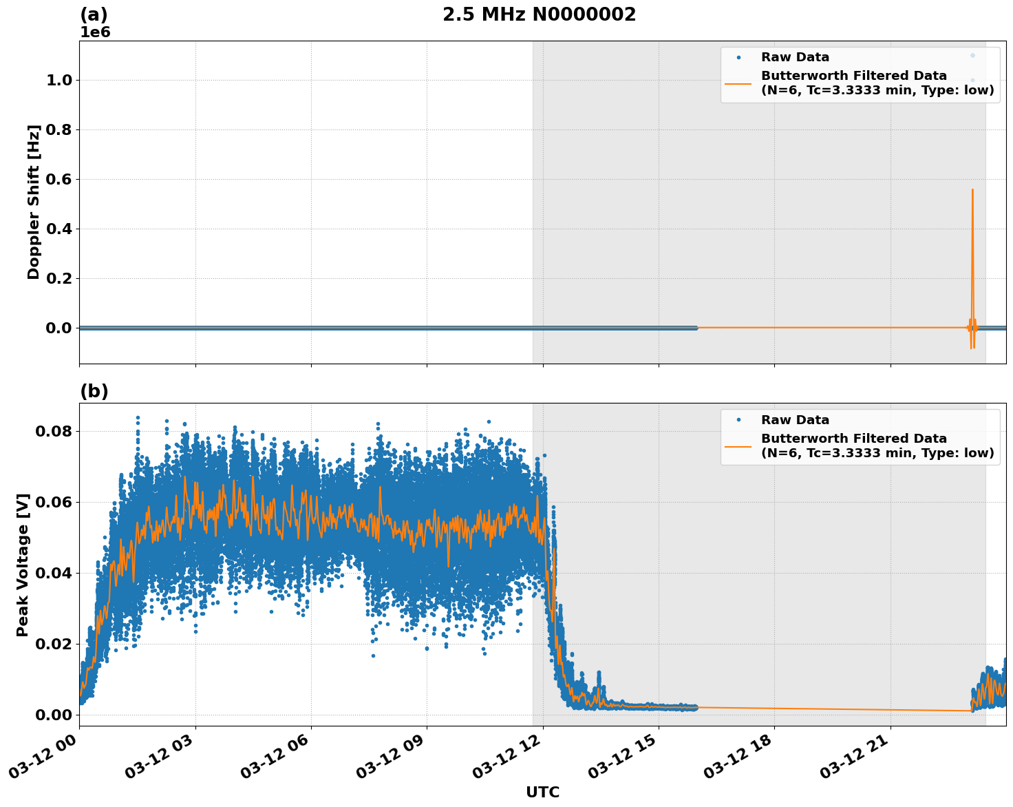 Graph for Observation Unavailable