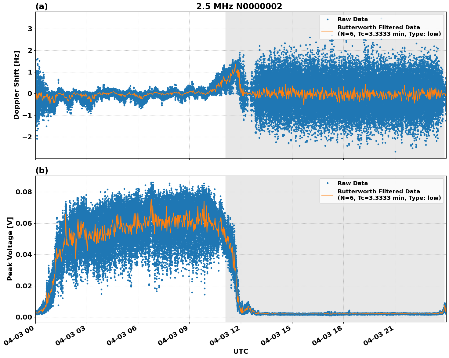 Graph for Observation Unavailable