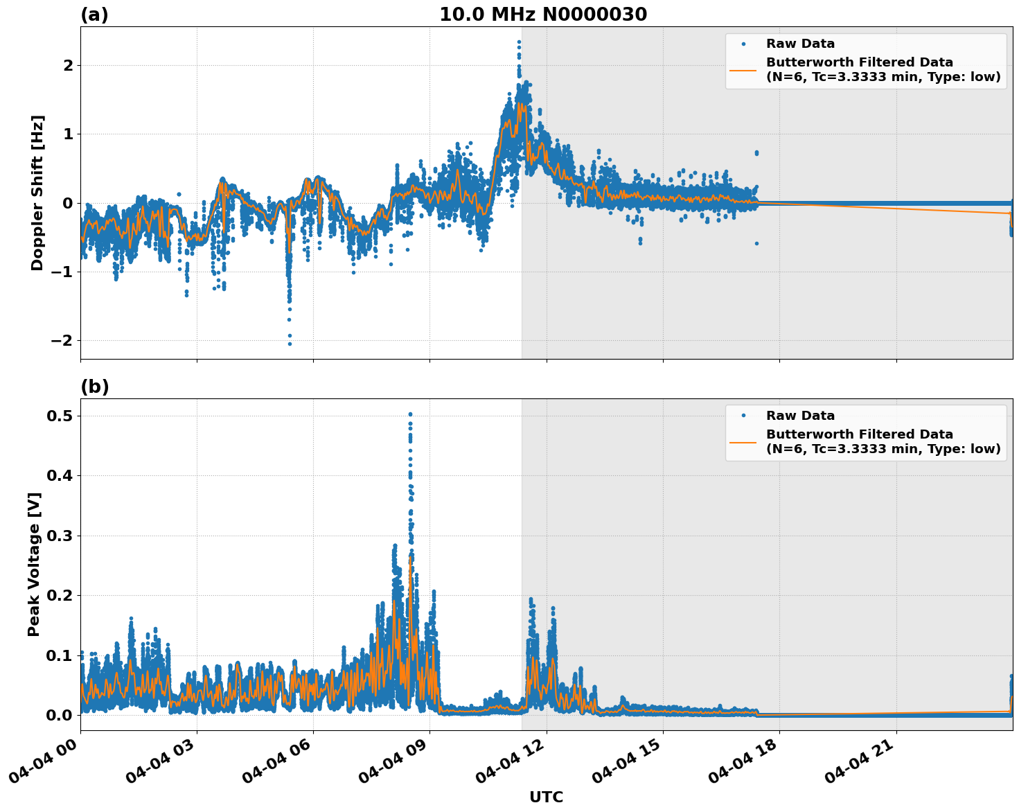 Graph for Observation Unavailable