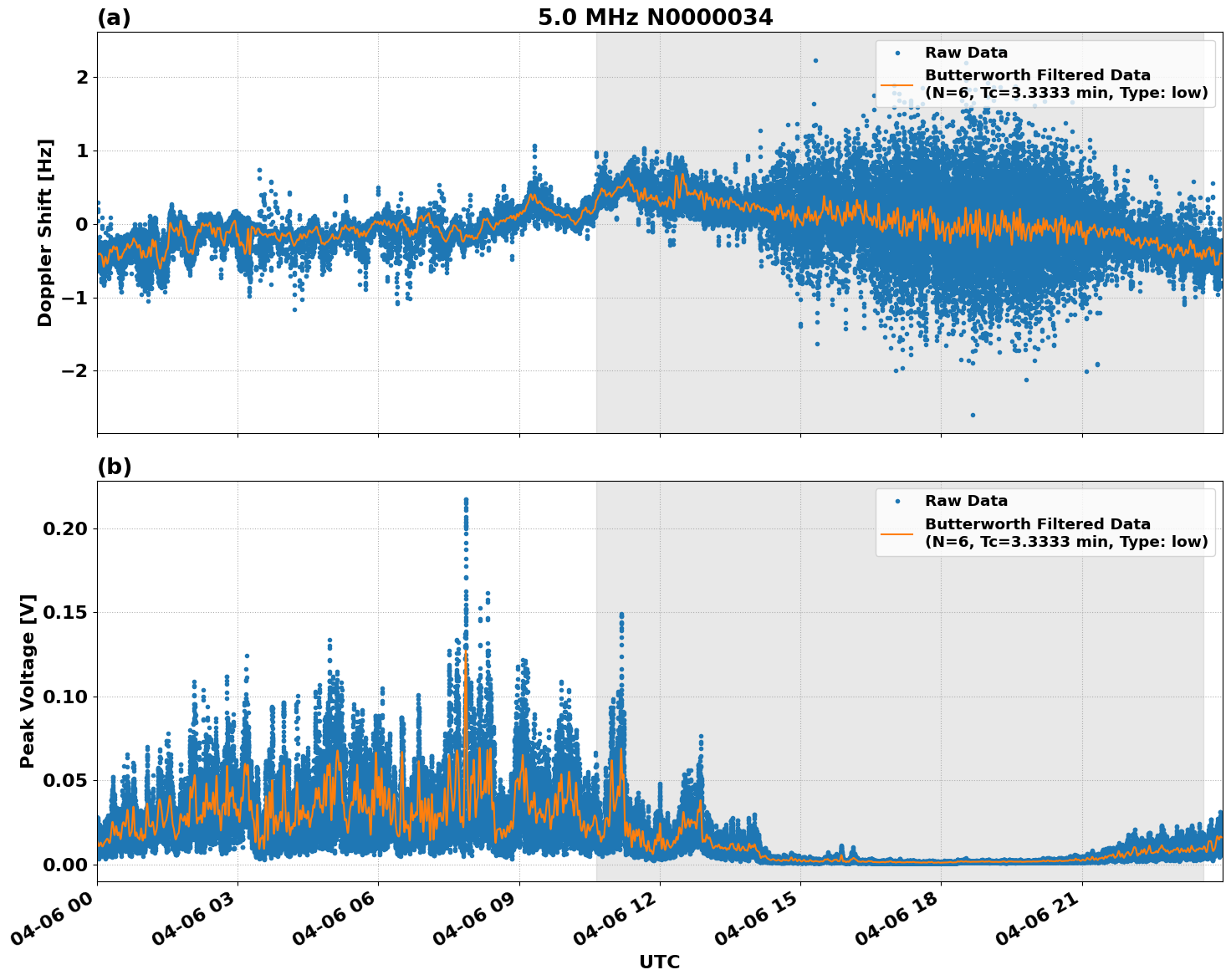 Graph for Observation Unavailable