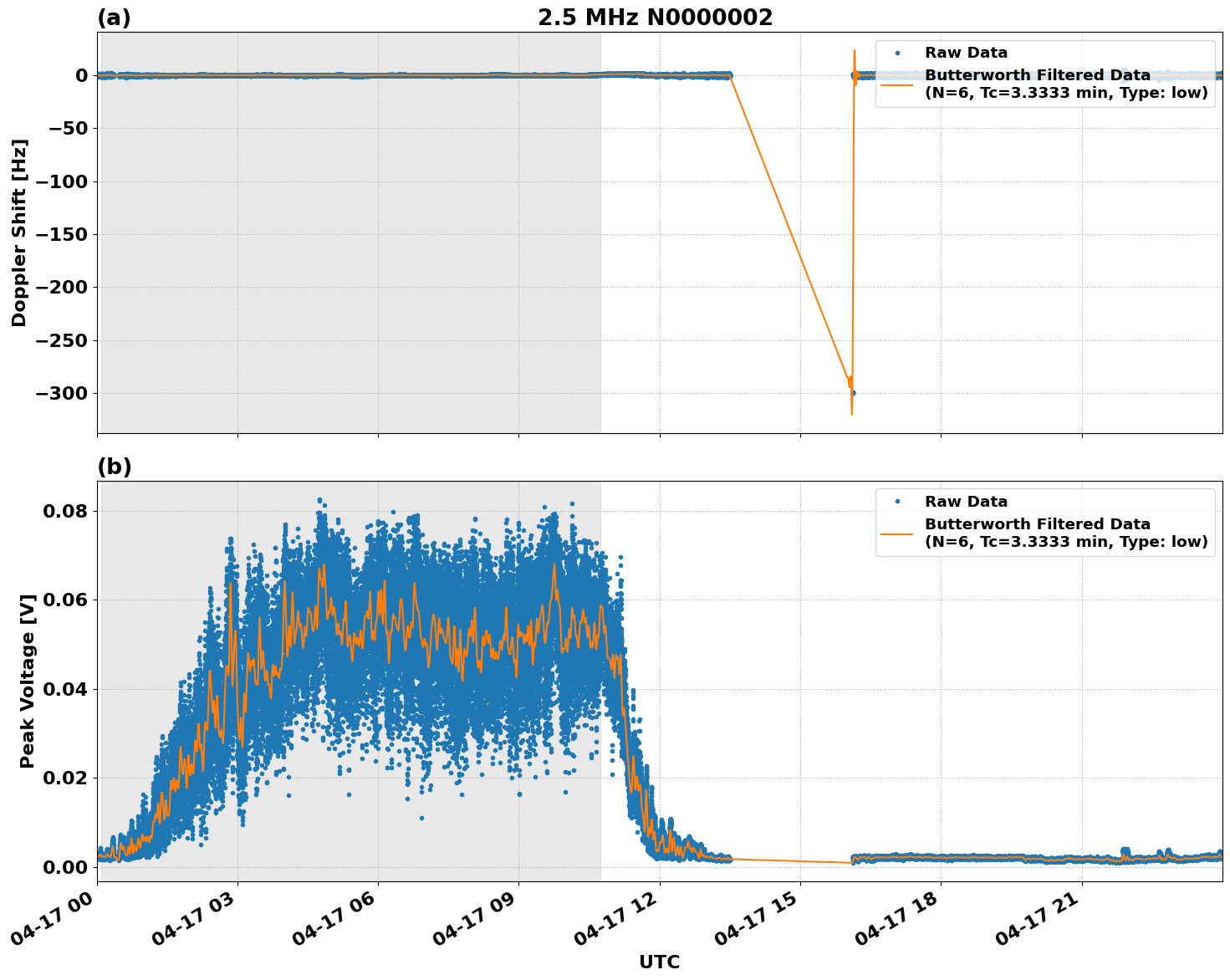 Graph for Observation Unavailable