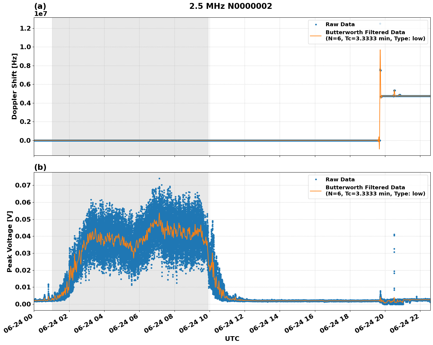 Graph for Observation Unavailable