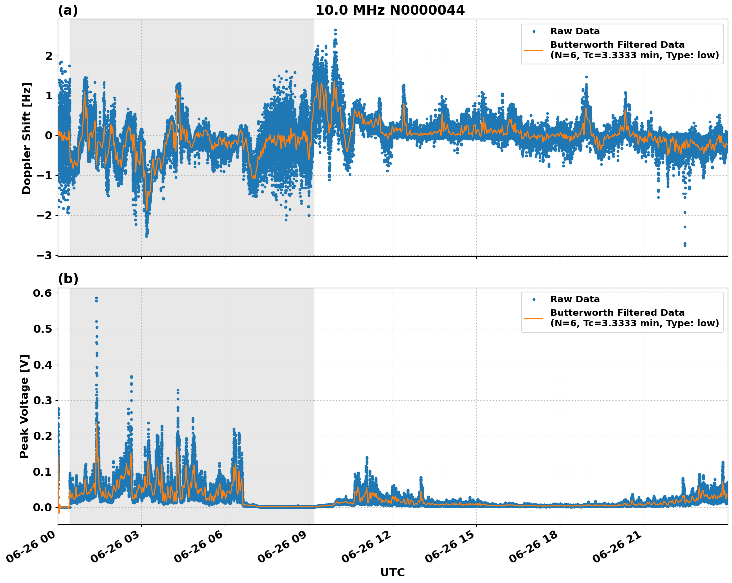 Graph for Observation Unavailable