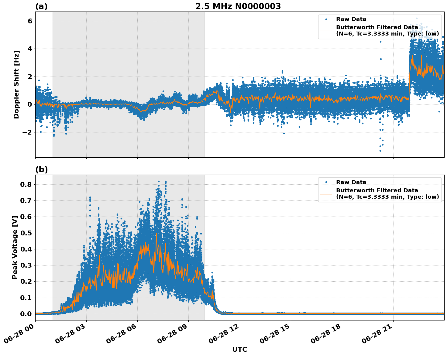 Graph for Observation Unavailable