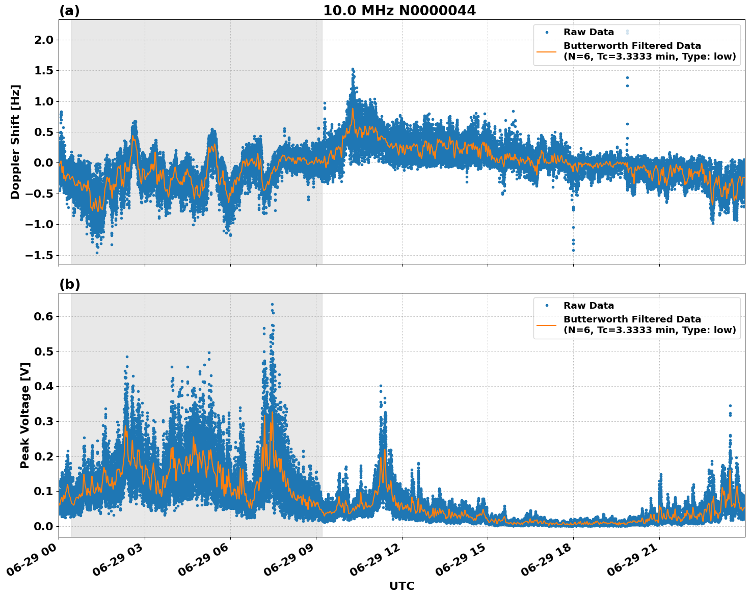 Graph for Observation Unavailable