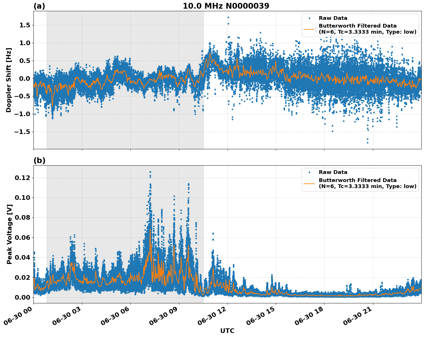 Graph for Observation Unavailable