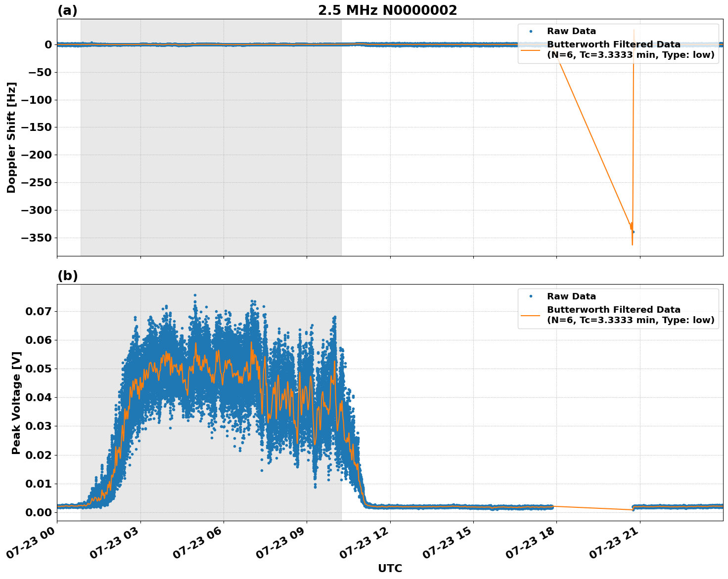 Graph for Observation Unavailable
