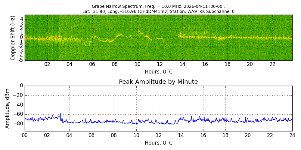 Graph for Observation Unavailable