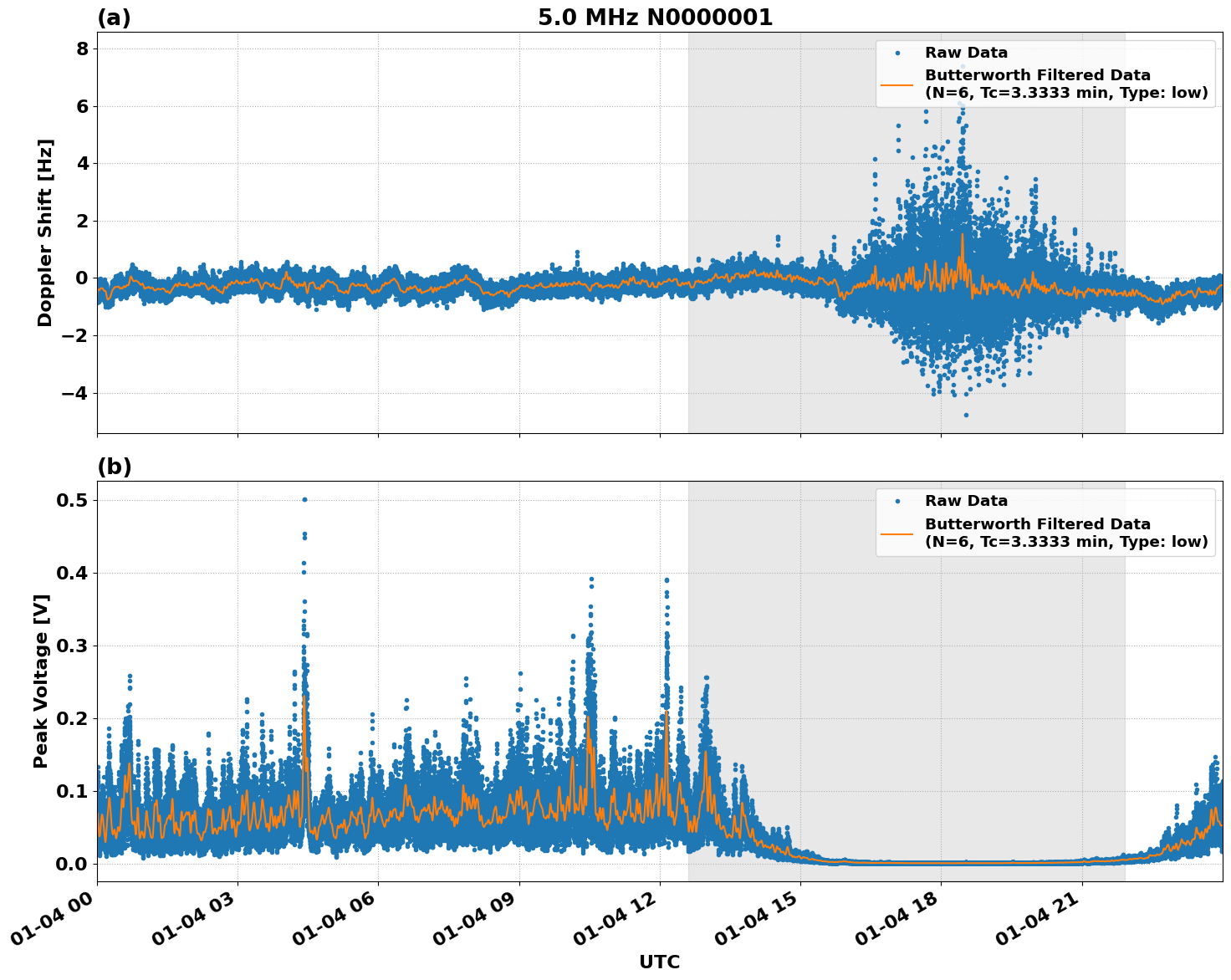 Graph for Observation Unavailable
