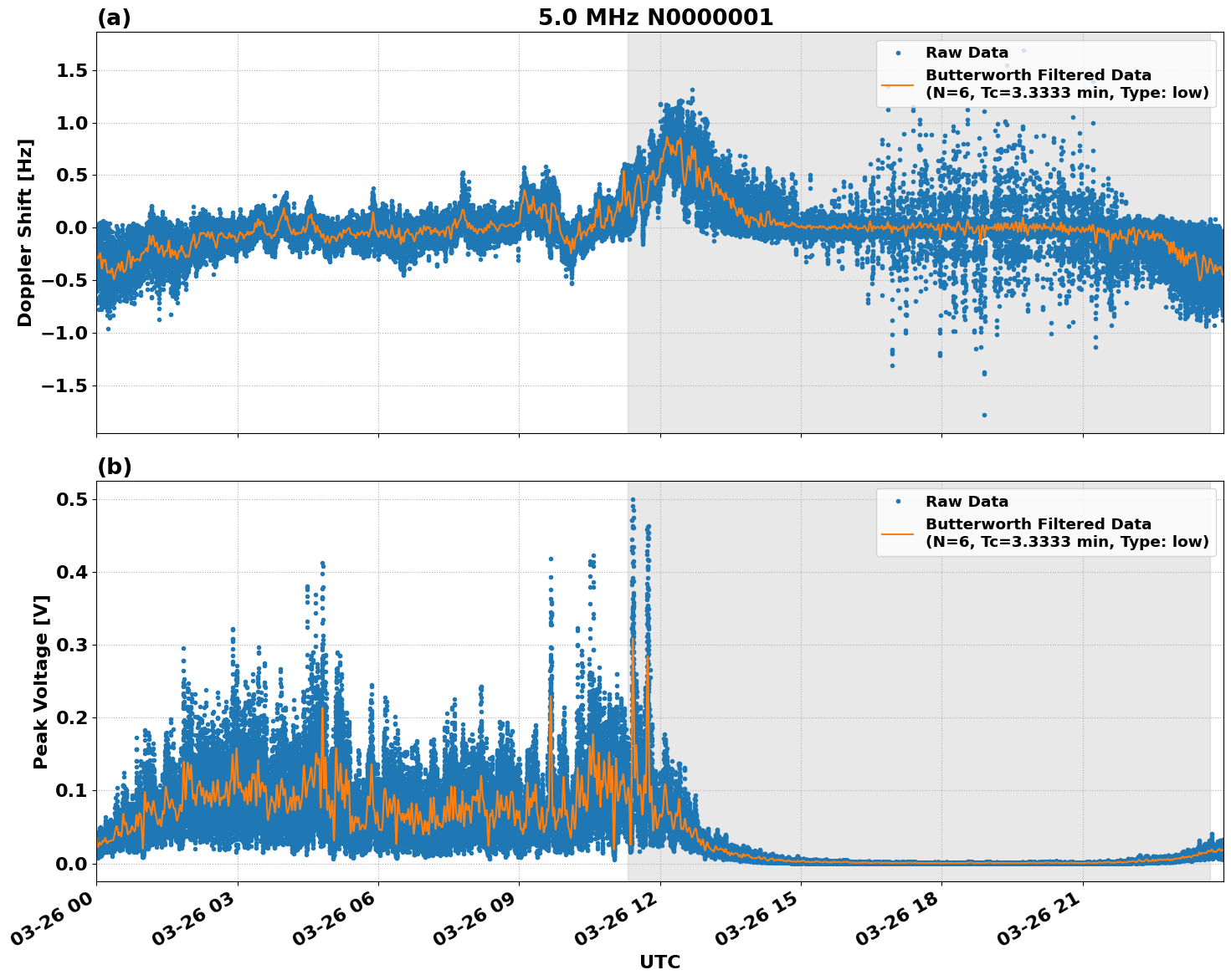 Graph for Observation Unavailable