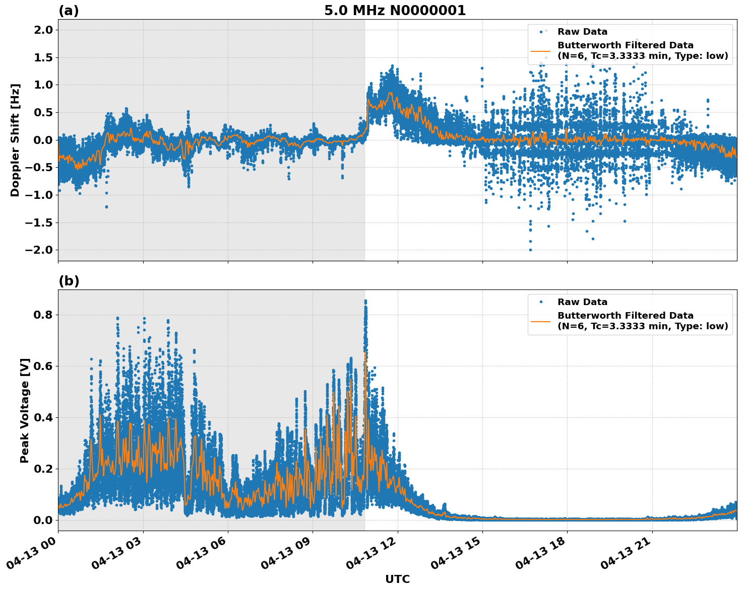 Graph for Observation Unavailable