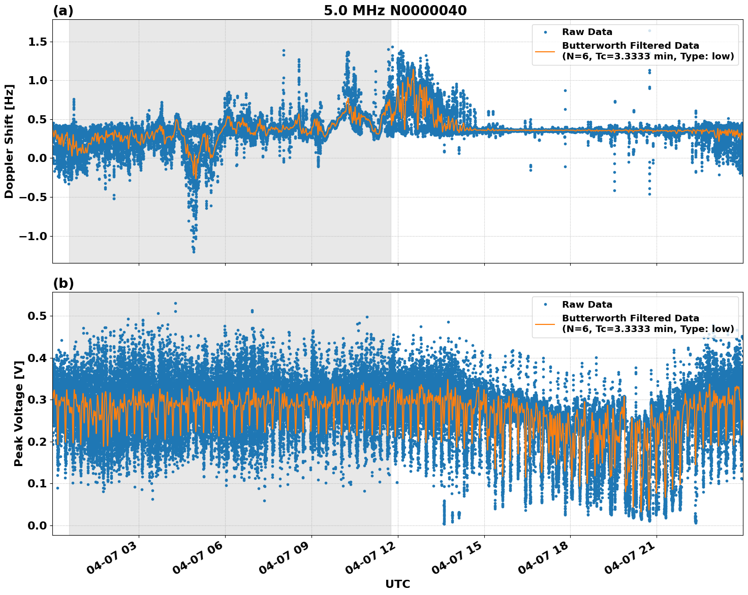 Graph for Observation Unavailable
