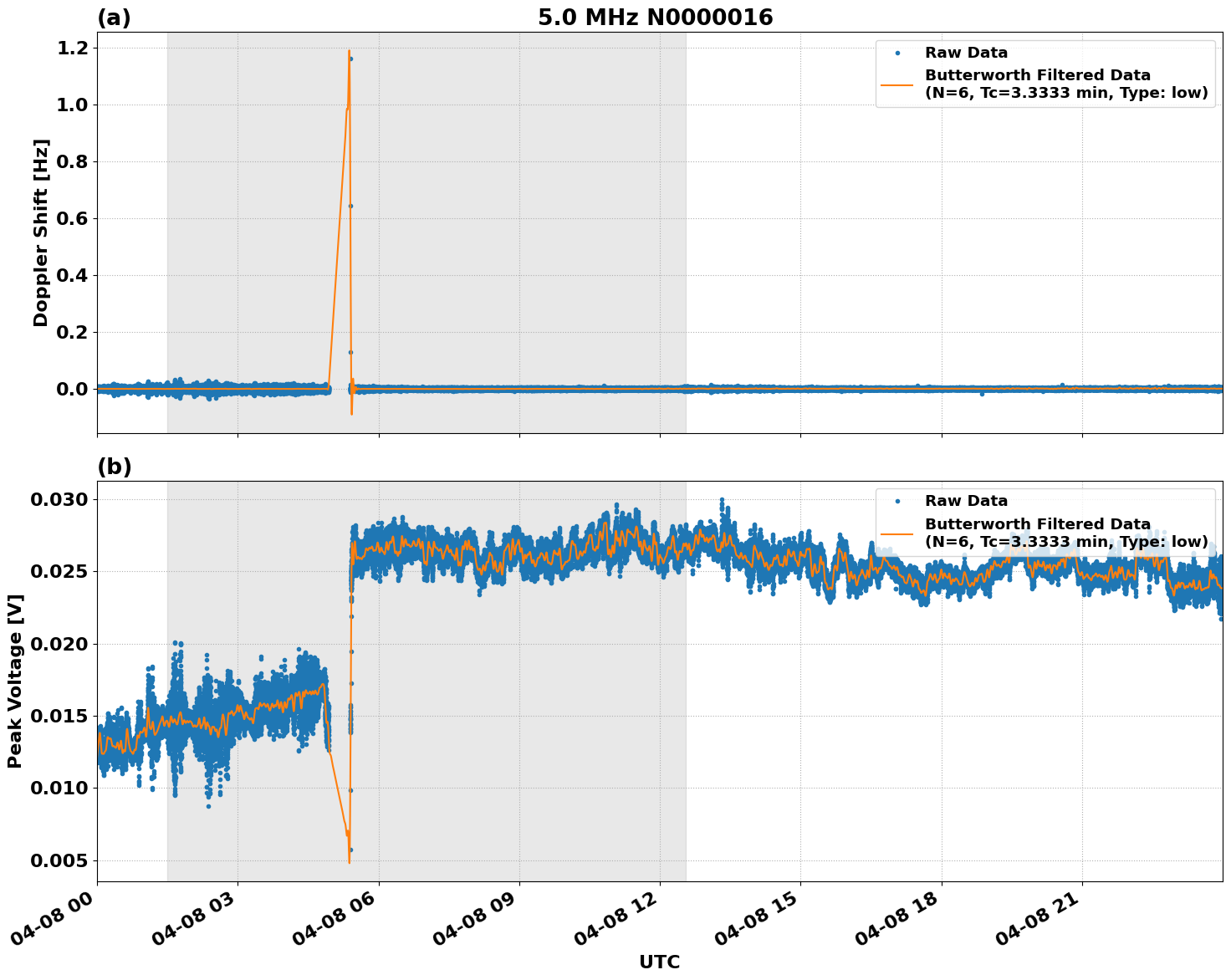 Graph for Observation Unavailable