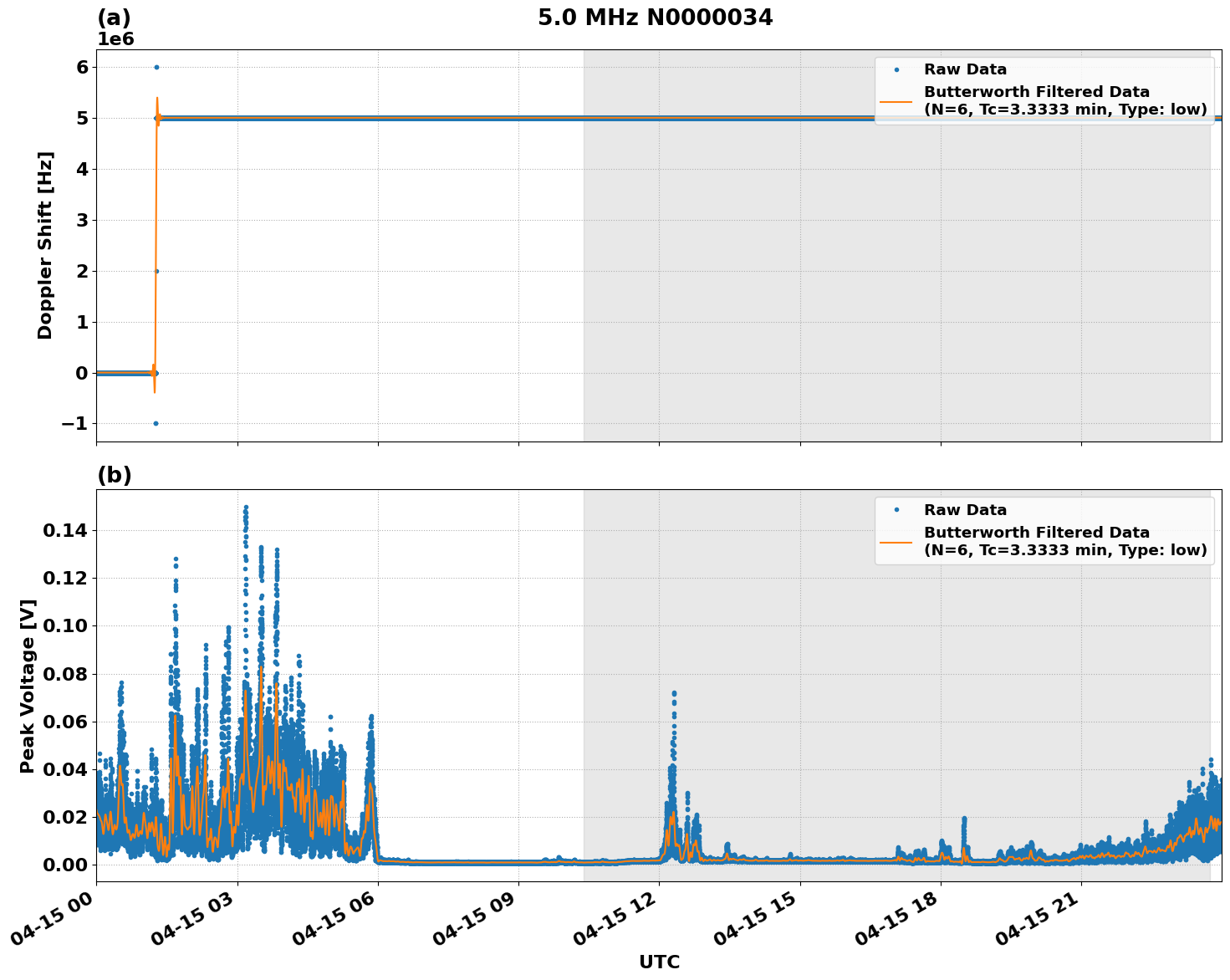 Graph for Observation Unavailable