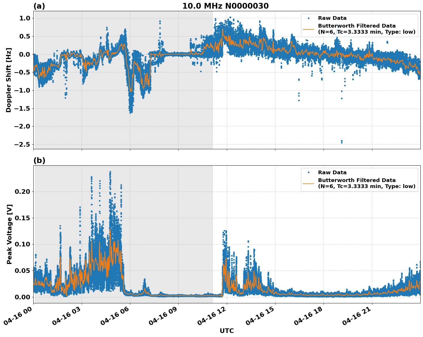 Graph for Observation Unavailable