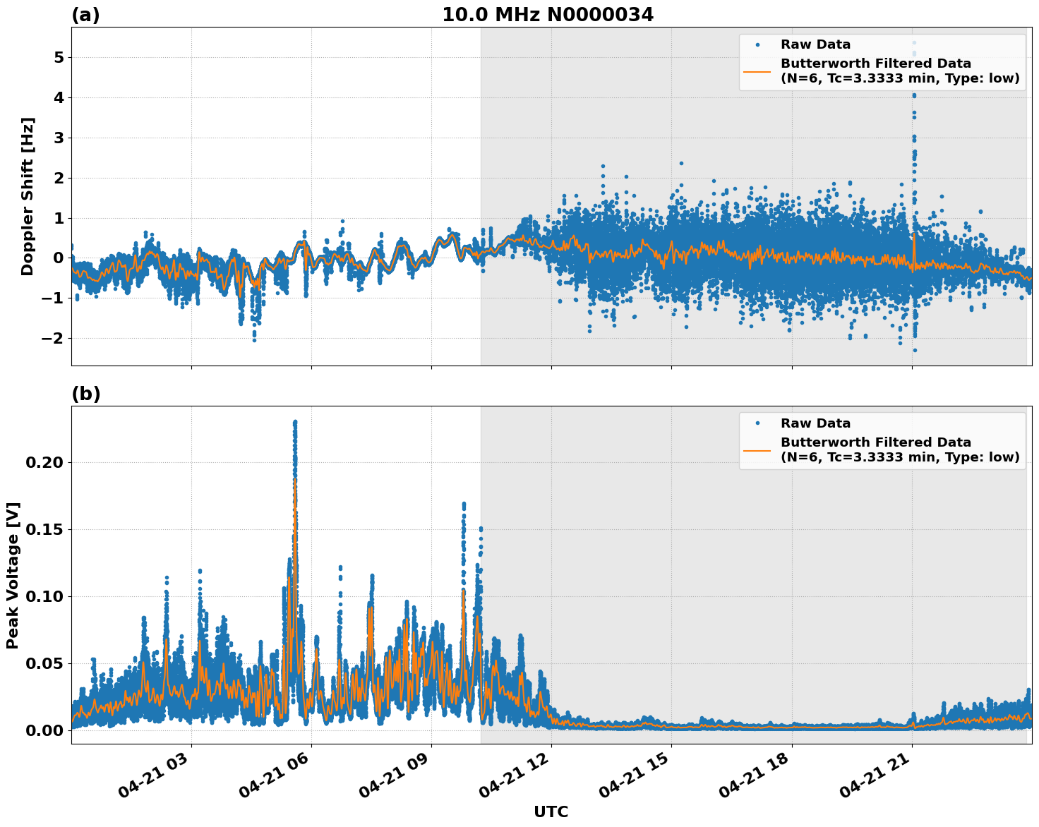 Graph for Observation Unavailable