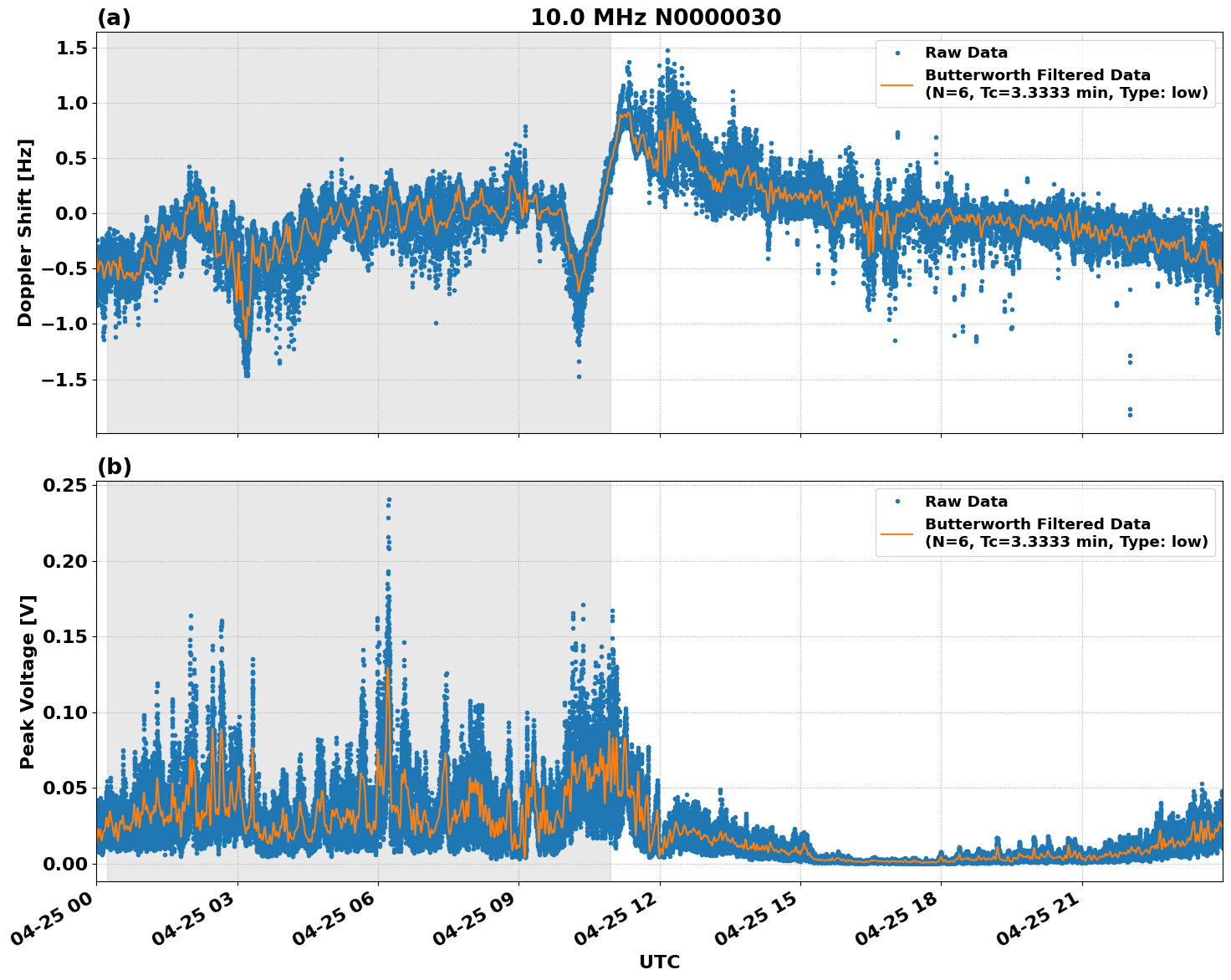 Graph for Observation Unavailable