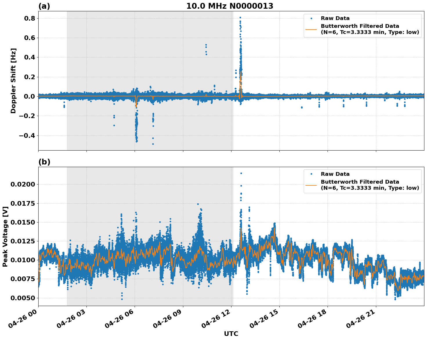 Graph for Observation Unavailable