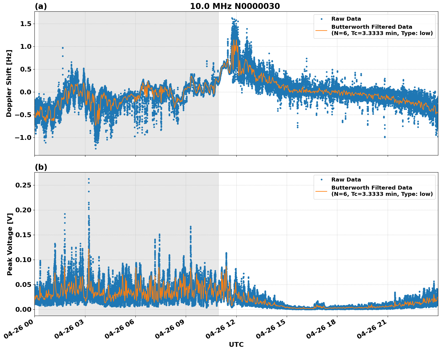 Graph for Observation Unavailable