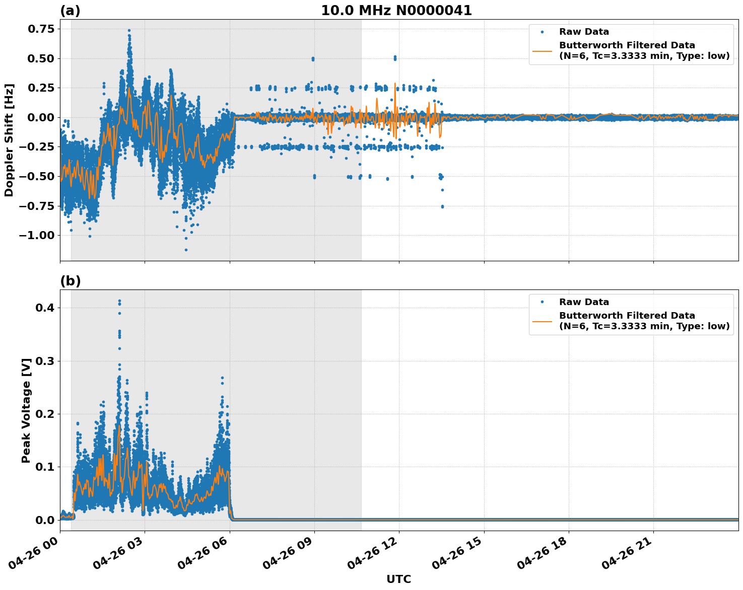 Graph for Observation Unavailable