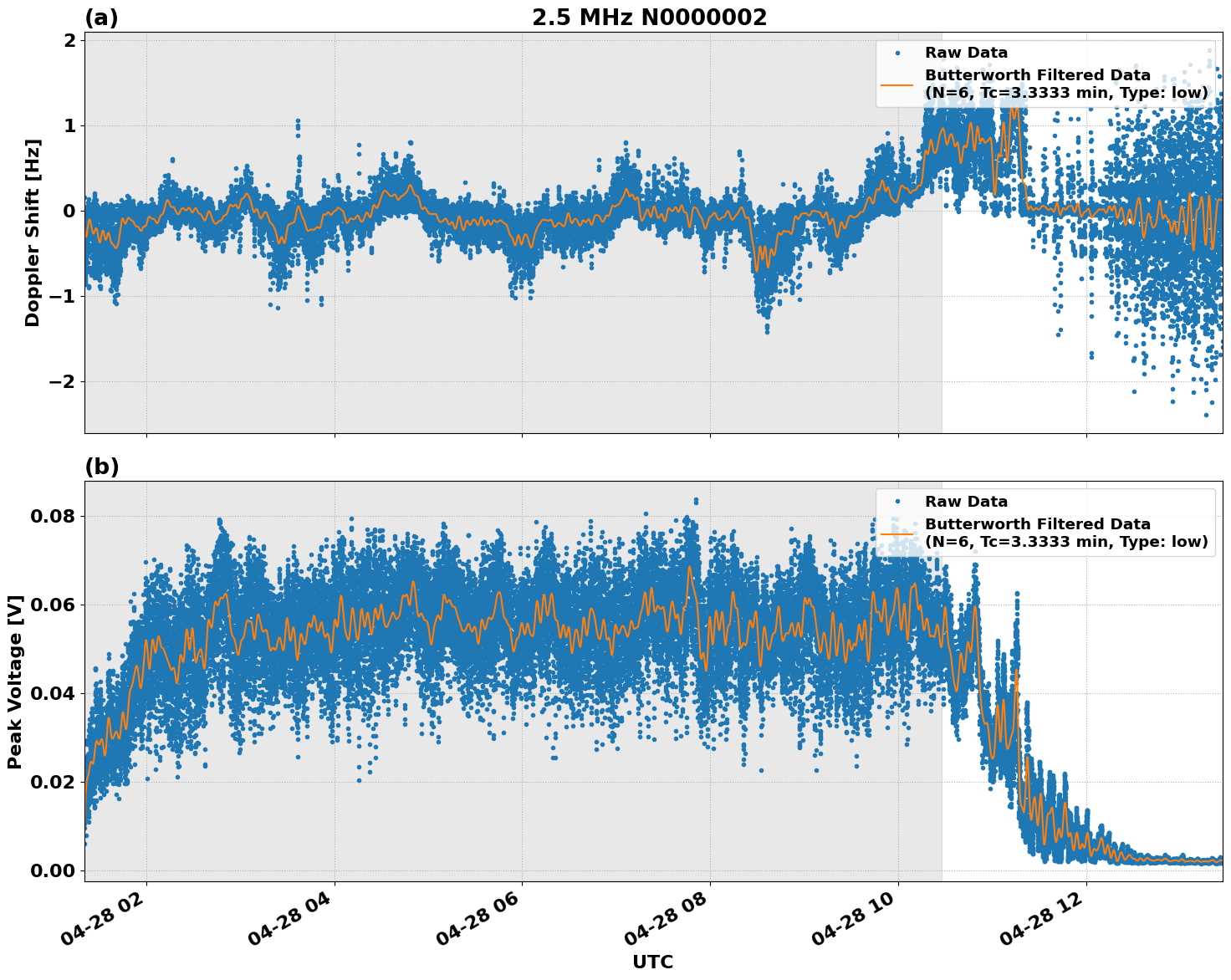 Graph for Observation Unavailable