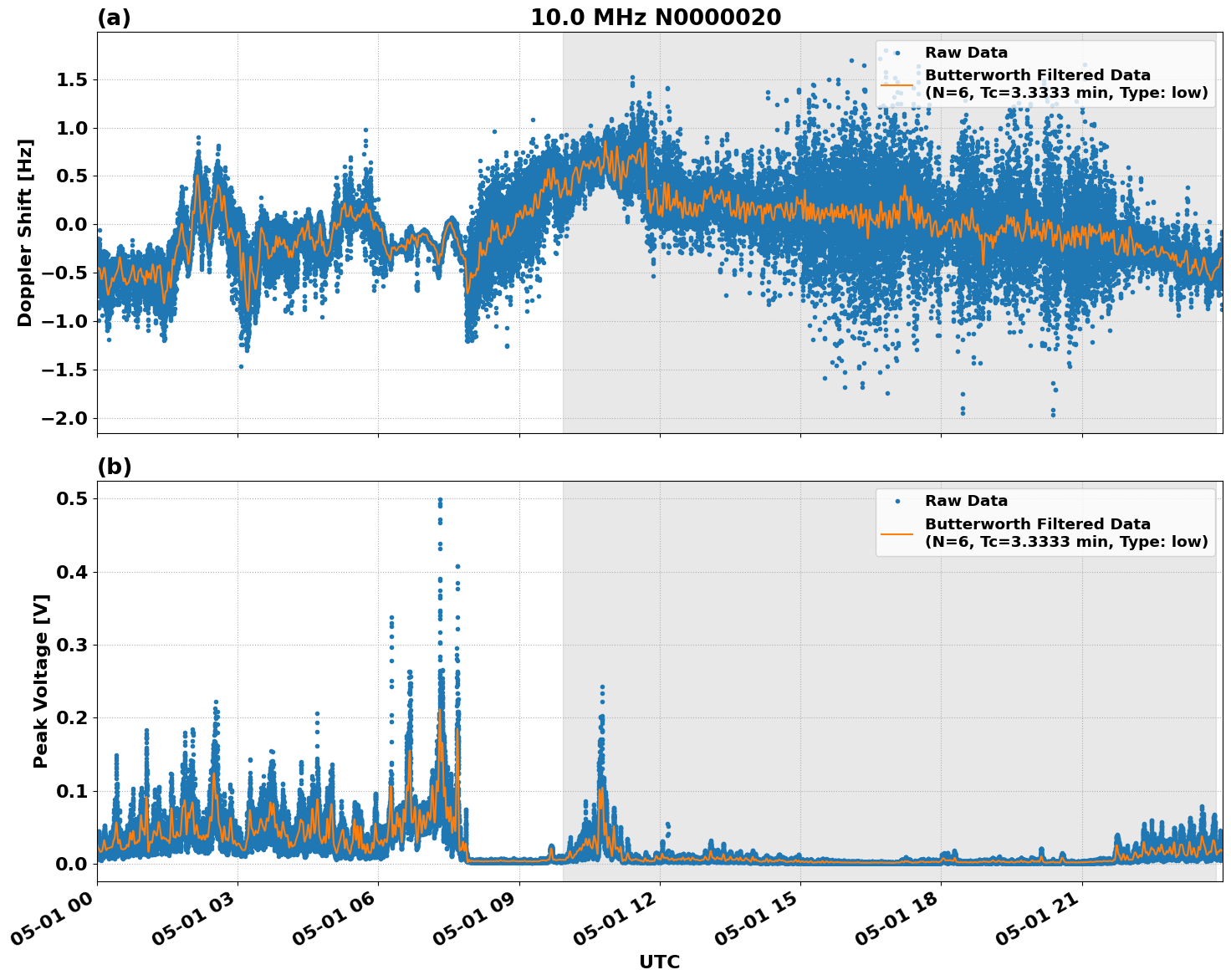 Graph for Observation Unavailable