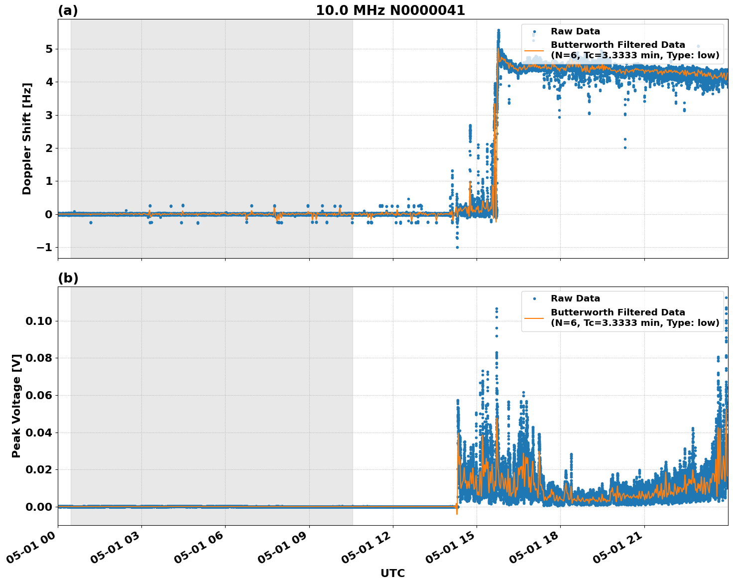 Graph for Observation Unavailable