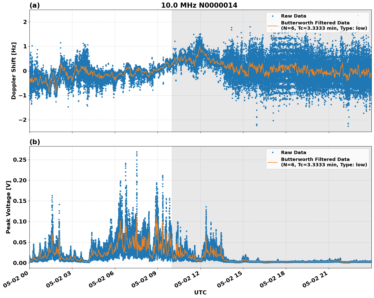 Graph for Observation Unavailable