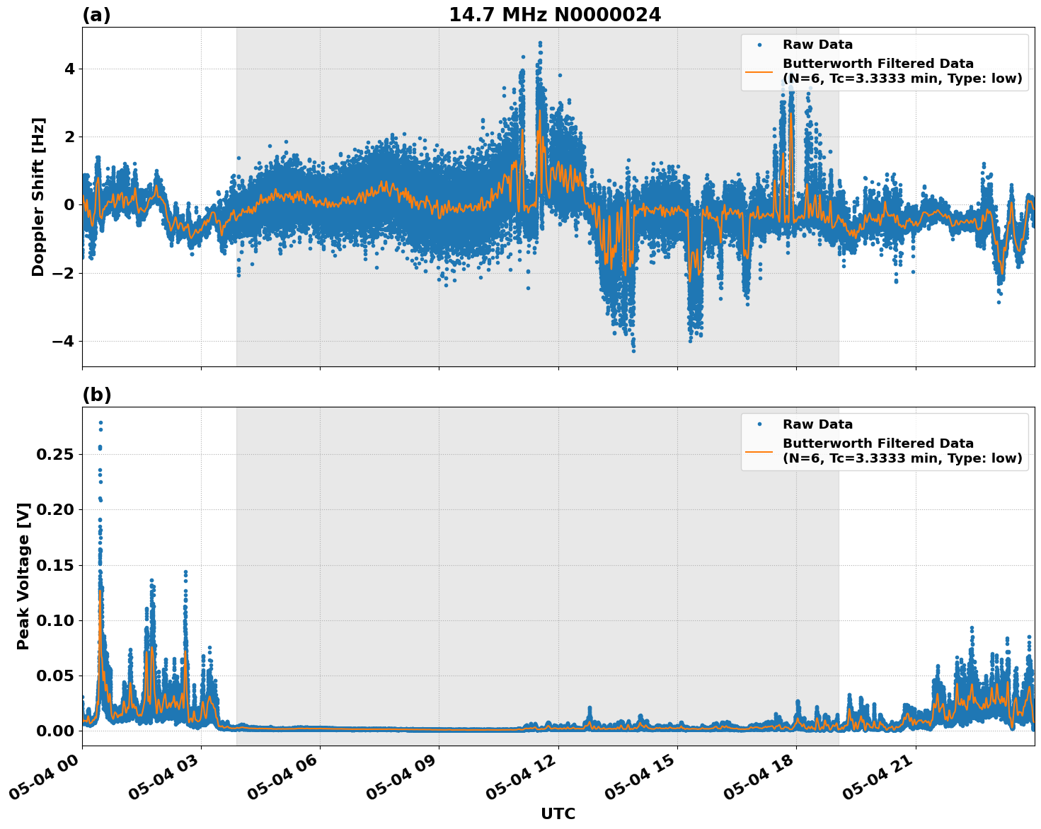 Graph for Observation Unavailable
