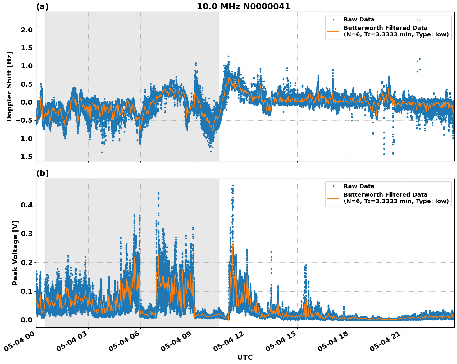 Graph for Observation Unavailable