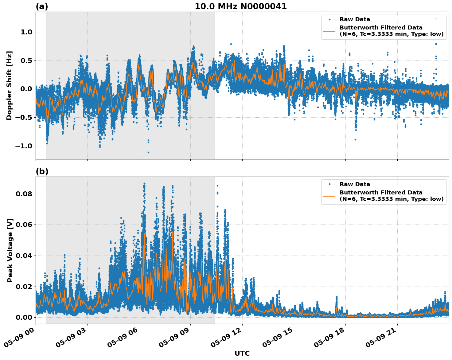 Graph for Observation Unavailable