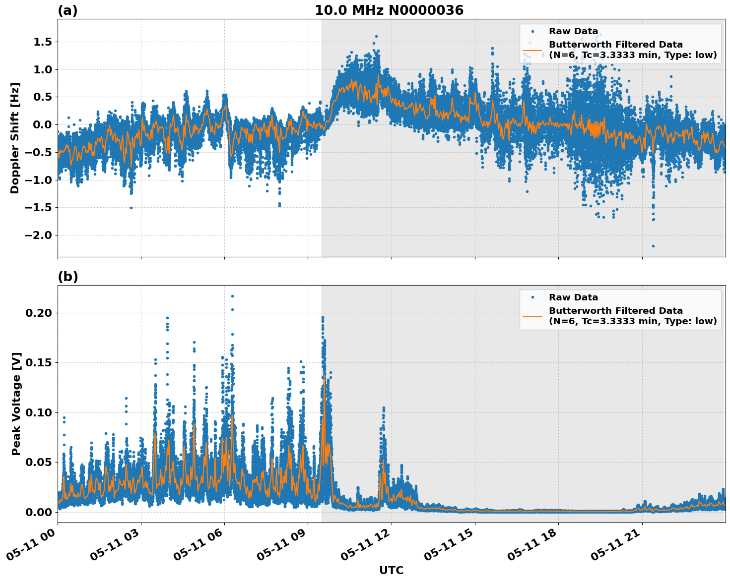 Graph for Observation Unavailable