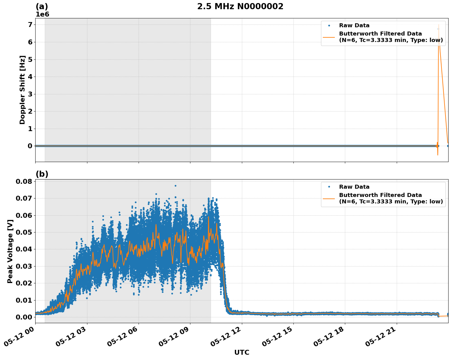 Graph for Observation Unavailable