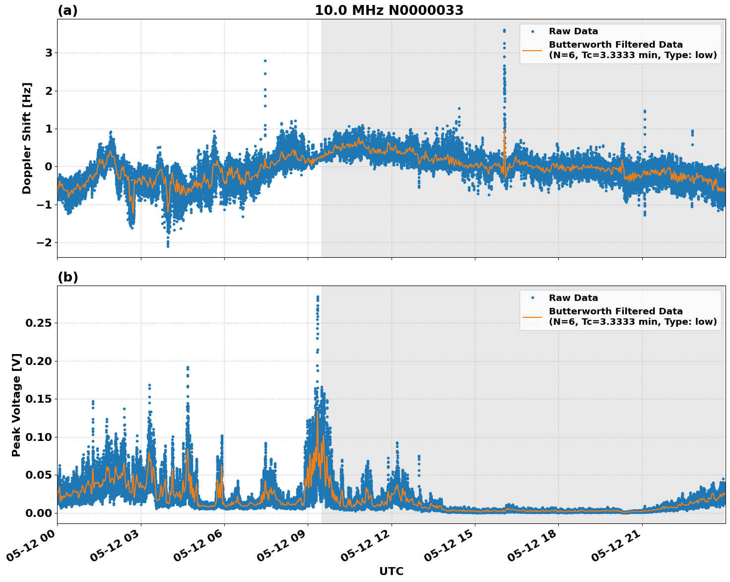 Graph for Observation Unavailable